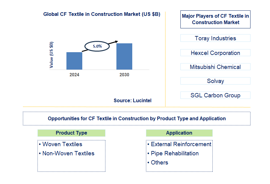 CF Textile in Construction Trends and Forecast